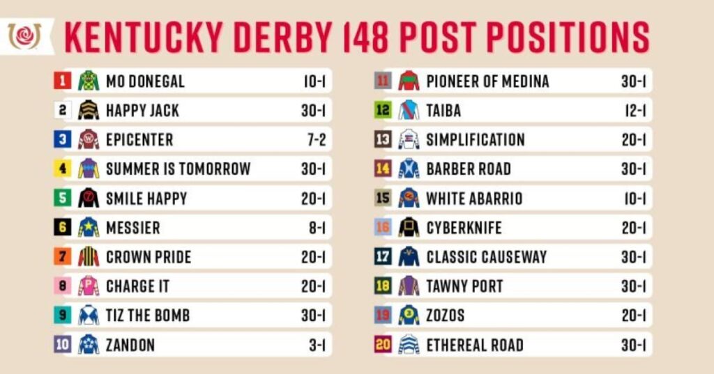 Brown’s Zandon Opens as 3/1 Favorite for 148th Kentucky Derby