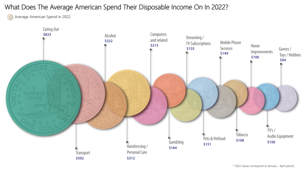 Discretionary And Disposable Income Trends In The U.S.